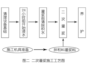 邵武灌浆料施工工艺—文字完整版